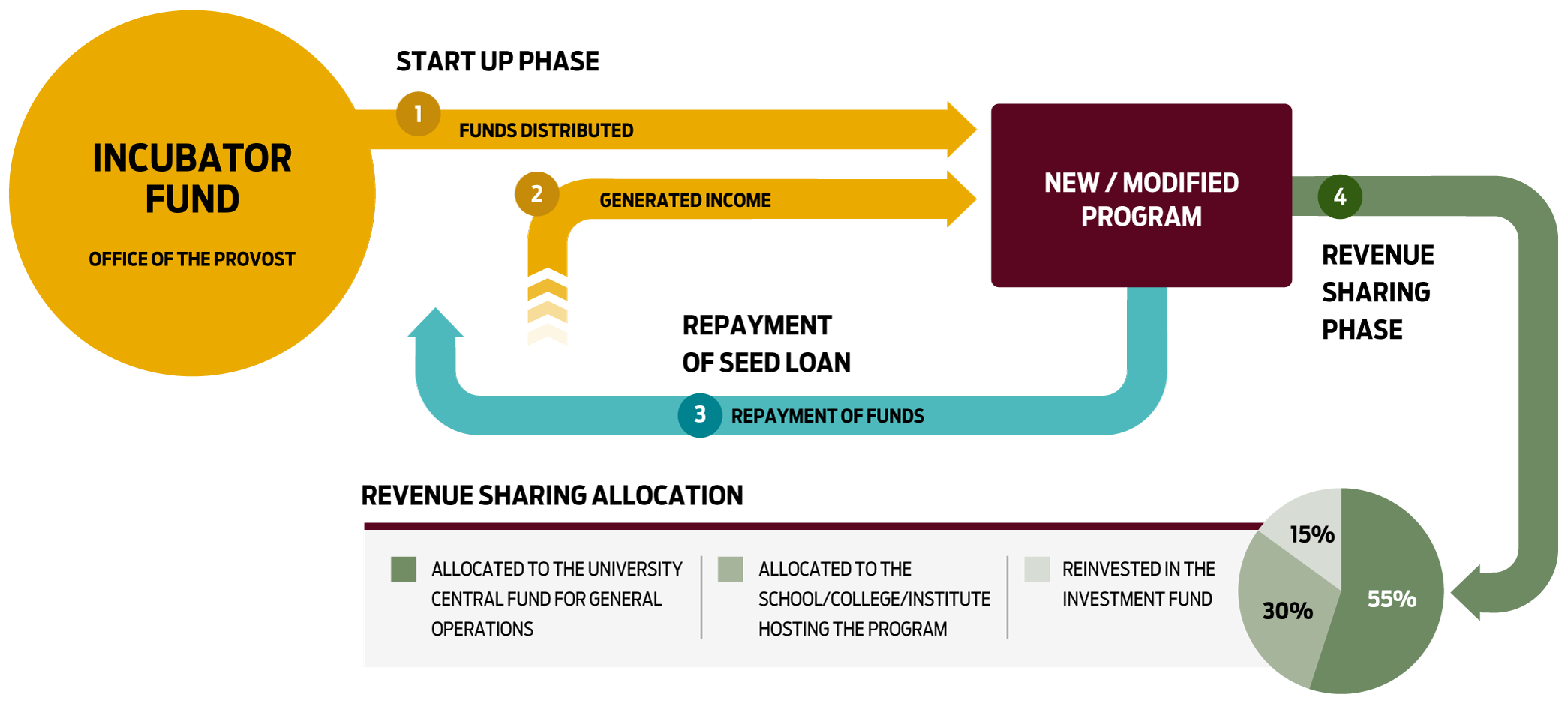 University incubator program process of development, funding, and revenue