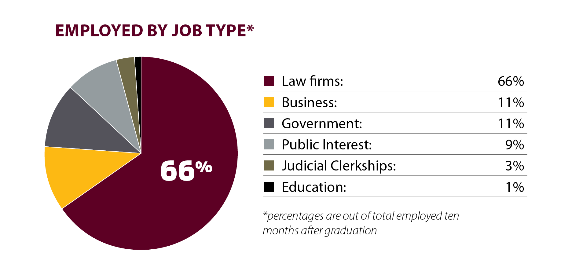 A breakdown of 2024 graduates employment by job type