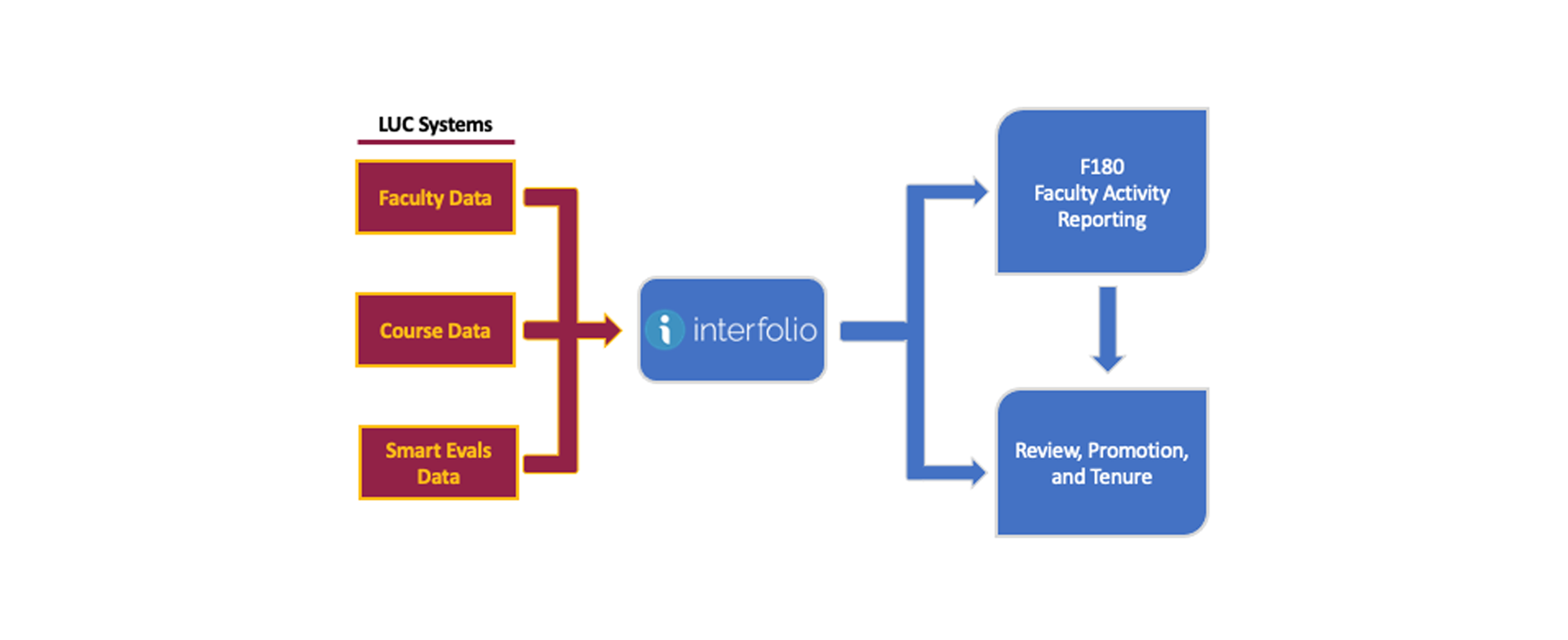 F180 and RPT Structure