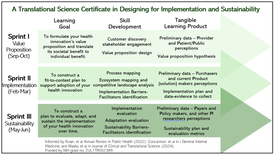 A Translational Science Certificate in Designing for Implementation and Sustainability