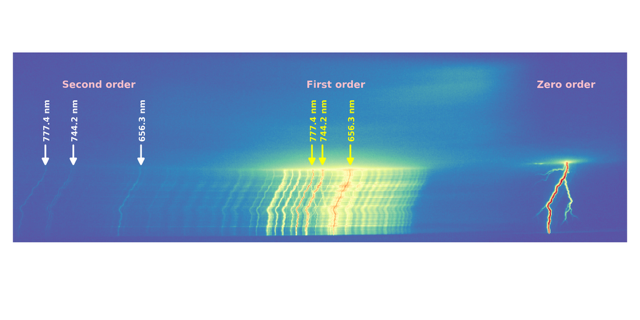 Scientific visualization showing spectral diffraction patterns labeled as second order, first order, and zero order, with wavelength values indicated.