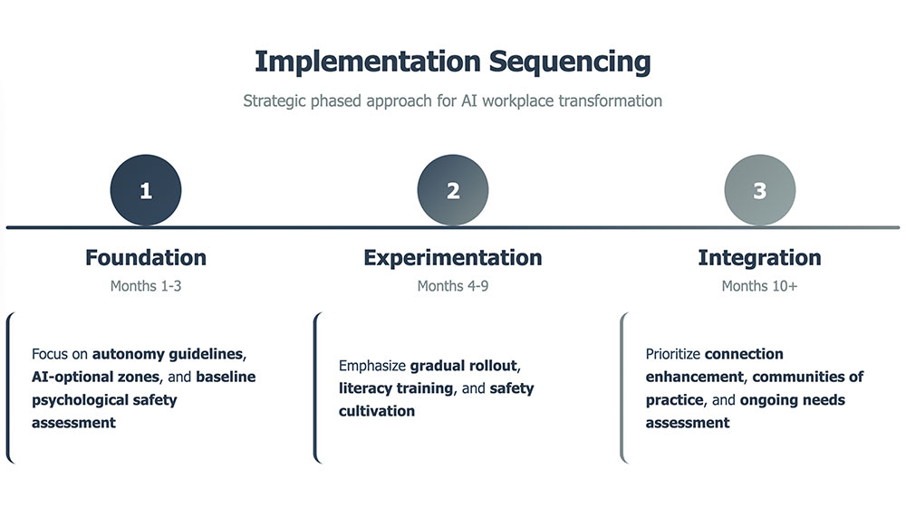 Implementation sequencing